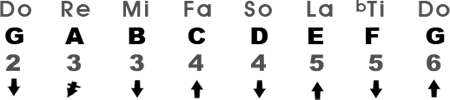 Mixolydian Scale in the Key of G